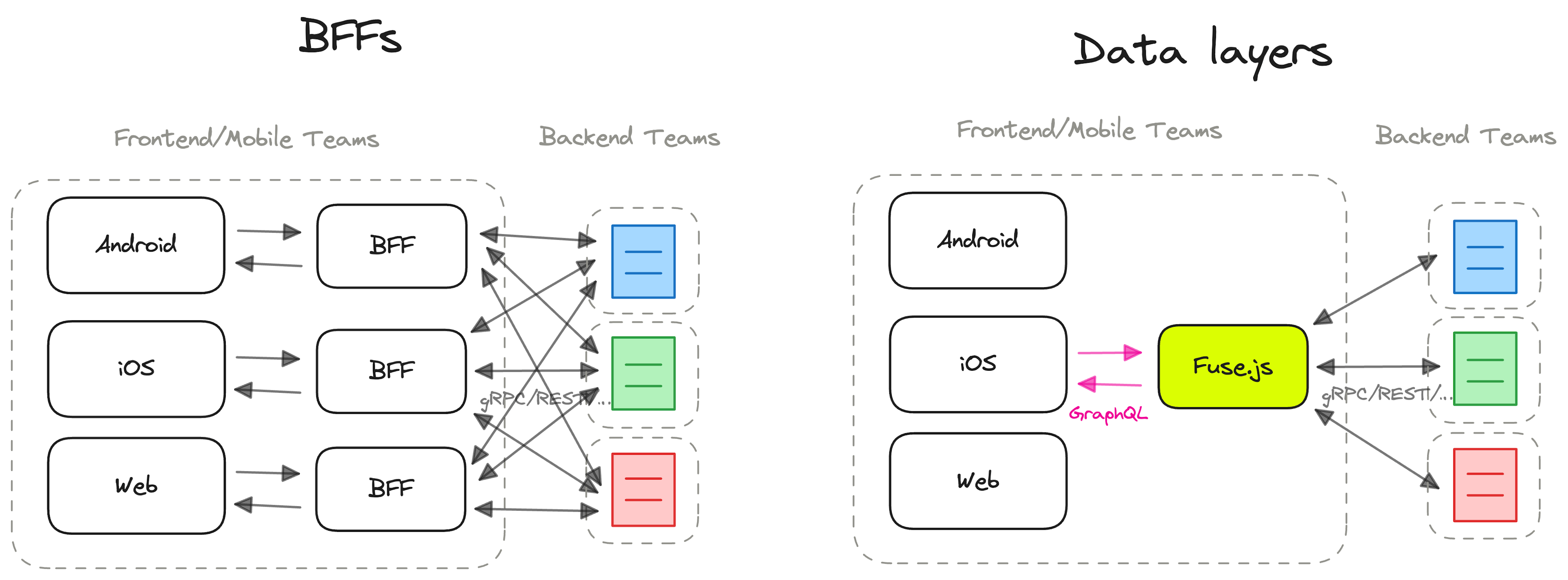 This shows on the left the classic workflow where we have boxes representing 'mobile', 'iOS' and 'web' development teams. These boxes all individually connect to their own BFF box which in turn connect to all the datasources of the backend teams. On the right we have the 'fuse' diagram where all the frontend teams connect to a node called 'fuse' which in turn connects all backend datasources.
