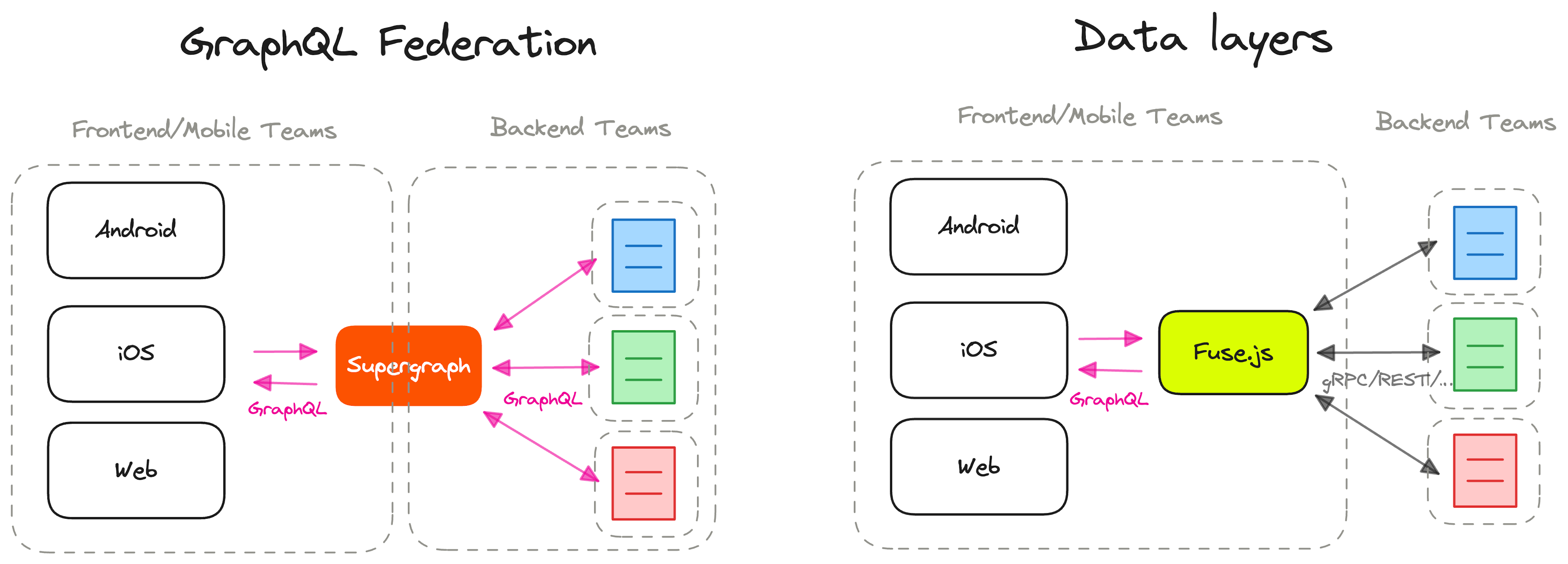 This shows on the left the classic workflow where we have boxes representing 'mobile', 'iOS' and 'web' development teams. In the middle we see a square called supergraph which connects to the backend teams over GraphQL, the important detail here being that all communication hapepens over GraphQL. On the right we see the fuse diagram where all frontend teams connect over GraphQL but the backend datasources connected by fuse are free to use their own protocol